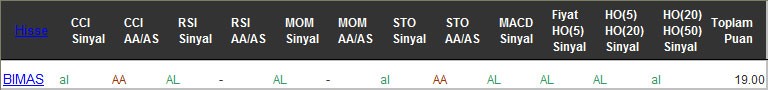 AL sinyali veren hisseler 14-12-2016