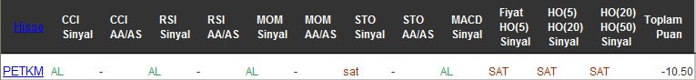 SAT sinyali veren hisseler 14-12-2016