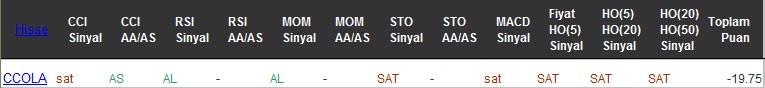 SAT sinyali veren hisseler 14-12-2016