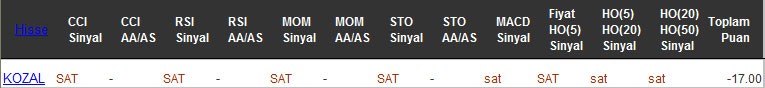 SAT sinyali veren hisseler 14-12-2016