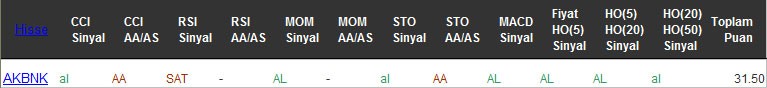 AL sinyali veren hisseler 15-12-2016