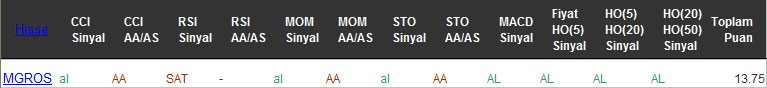 AL sinyali veren hisseler 15-12-2016