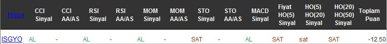 SAT sinyali veren hisseler 16-12-2016