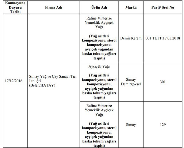 Bakanlık hileli ürünleri açıkladı