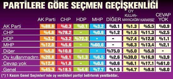 Bugün seçim olsa partilerin oy oranları ne olur?