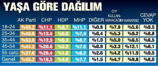 Bugün seçim olsa partilerin oy oranları ne olur?