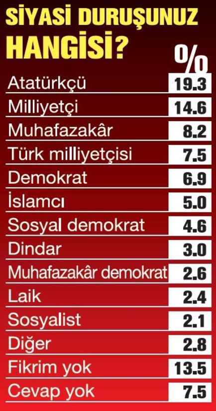 Bugün seçim olsa partilerin oy oranları ne olur?