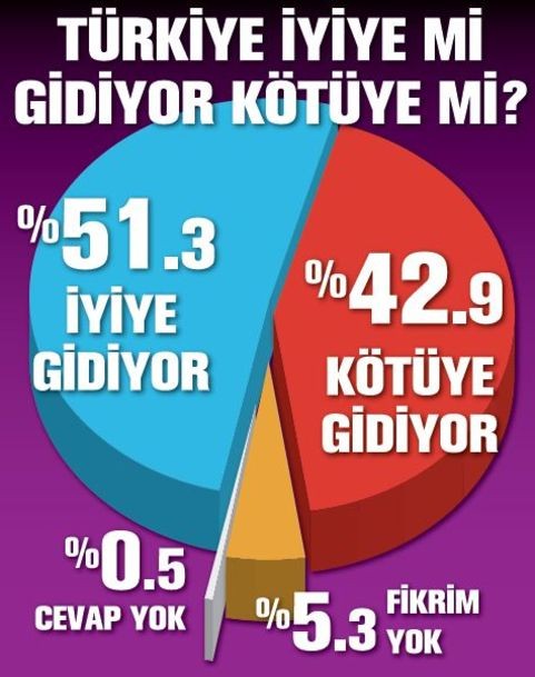 Bugün seçim olsa partilerin oy oranları ne olur?