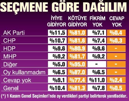 Bugün seçim olsa partilerin oy oranları ne olur?