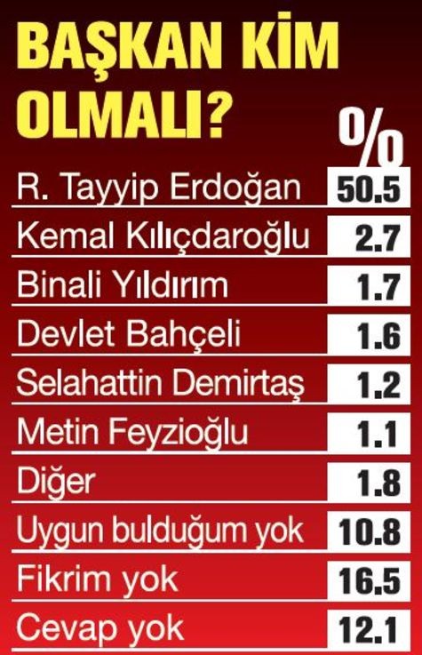 Bugün seçim olsa partilerin oy oranları ne olur?