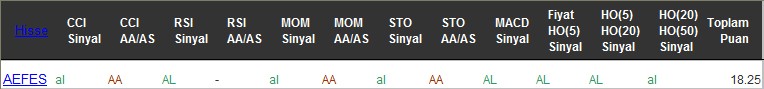 AL sinyali veren hisseler 02-12-2016