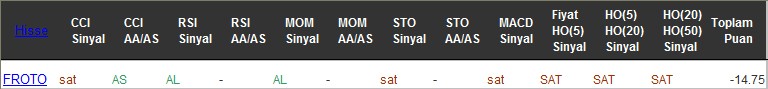 SAT sinyali veren hisseler 02-12-2016