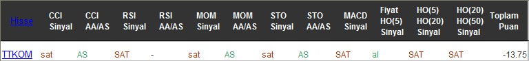 SAT sinyali veren hisseler 02-12-2016