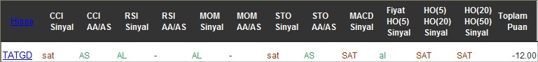 SAT sinyali veren hisseler 02-12-2016