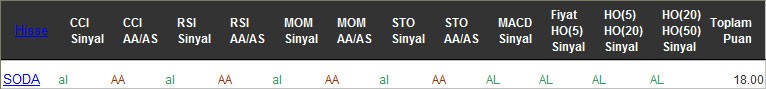 AL sinyali veren hisseler 21-12-2016