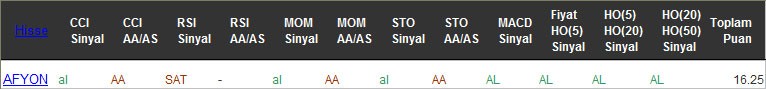 AL sinyali veren hisseler 21-12-2016