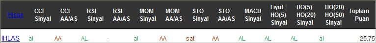 AL sinyali veren hisseler 21-12-2016