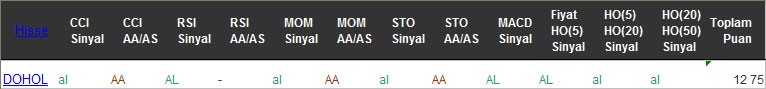 AL sinyali veren hisseler 21-12-2016