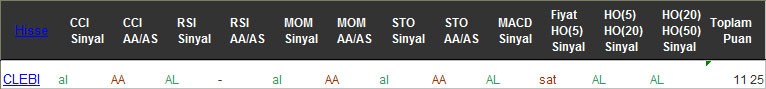 AL sinyali veren hisseler 21-12-2016