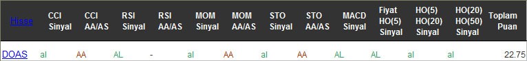 AL sinyali veren hisseler 21-12-2016