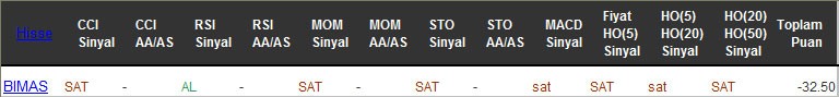 SAT sinyali veren hisseler 21-12-2016