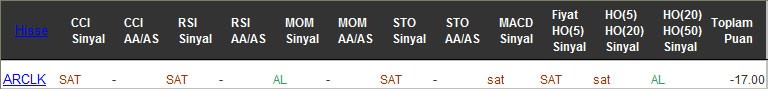 SAT sinyali veren hisseler 21-12-2016