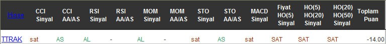 SAT sinyali veren hisseler 21-12-2016