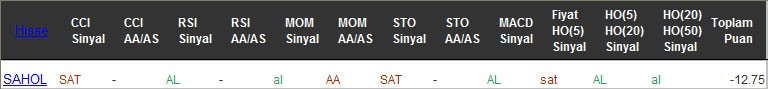 SAT sinyali veren hisseler 21-12-2016