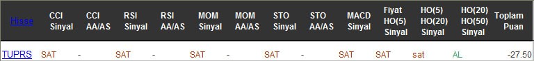 SAT sinyali veren hisseler 21-12-2016