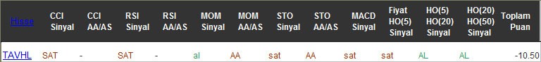 SAT sinyali veren hisseler 21-12-2016