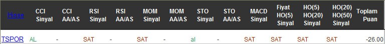 SAT sinyali veren hisseler 21-12-2016