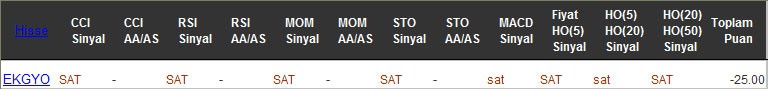 SAT sinyali veren hisseler 21-12-2016