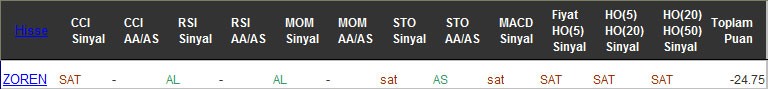 SAT sinyali veren hisseler 21-12-2016