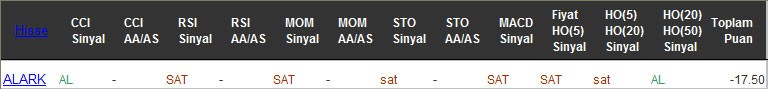 SAT sinyali veren hisseler 21-12-2016