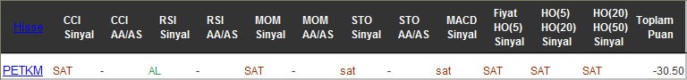 SAT sinyali veren hisseler 23-12-2016