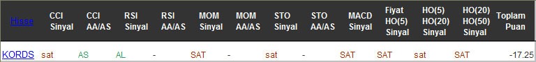 SAT sinyali veren hisseler 23-12-2016