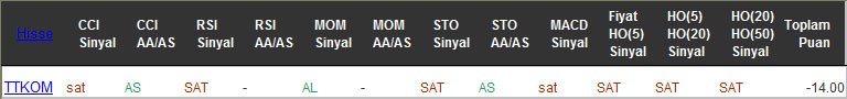 SAT sinyali veren hisseler 23-12-2016