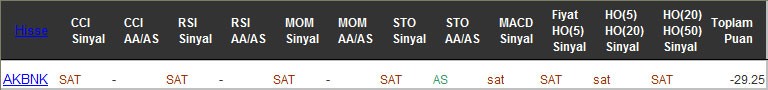 SAT sinyali veren hisseler 23-12-2016