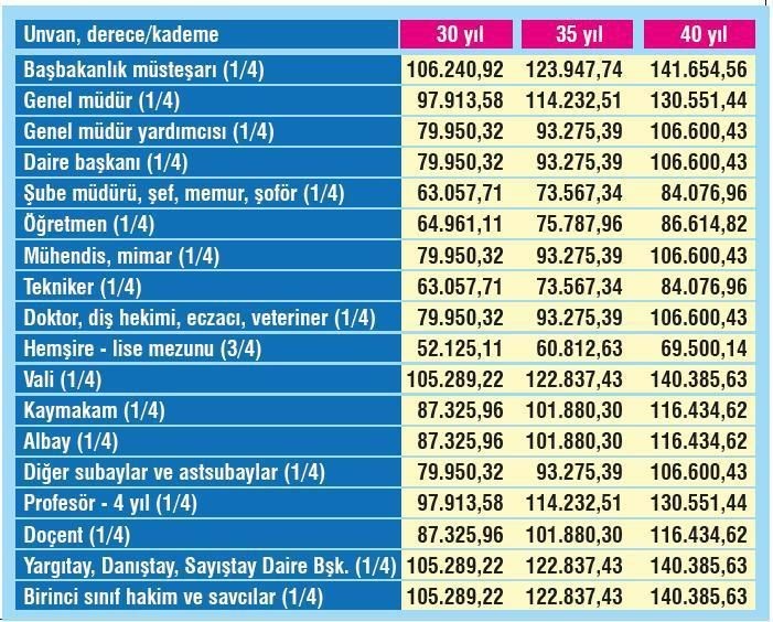 İşte emeklinin ek ikramiyesi