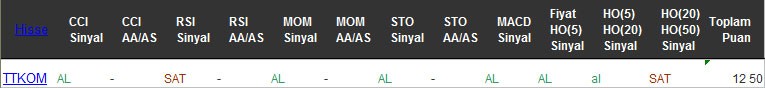 AL sinyali veren hisseler 28-12-2016