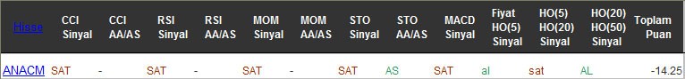 SAT sinyali veren hisseler 28-12-2016