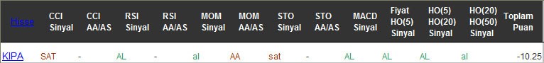 SAT sinyali veren hisseler 28-12-2016