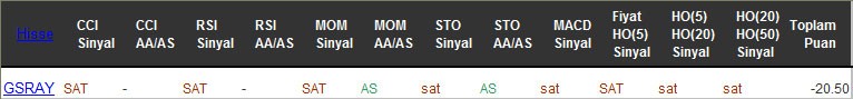 SAT sinyali veren hisseler 30-12-2016