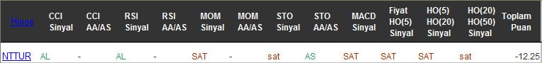 SAT sinyali veren hisseler 30-12-2016