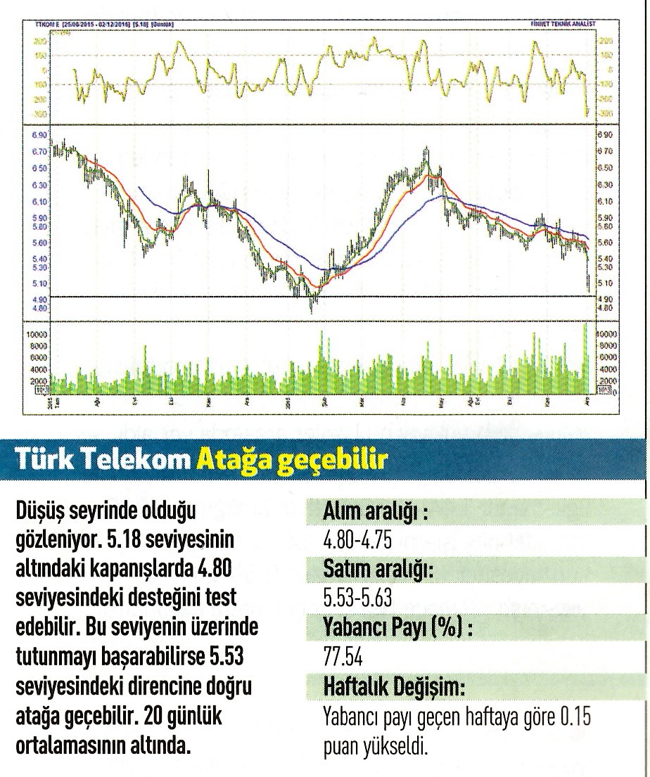 17 hisse için teknik analiz 05.12.2016