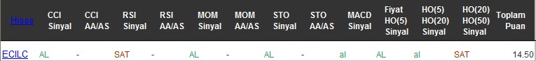 AL sinyali veren hisseler 05-12-2016