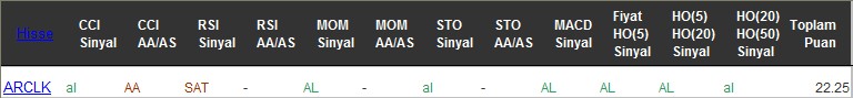 AL sinyali veren hisseler 07-12-2016