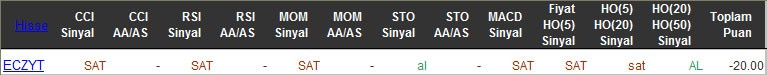 SAT sinyali veren hisseler 10-03-2016