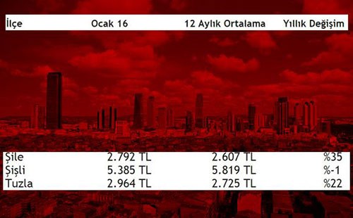 İşte İstanbul'un en pahalı ve en ucuz ilçeleri