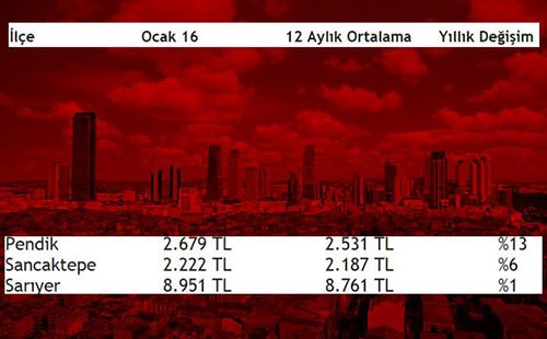 İşte İstanbul'un en pahalı ve en ucuz ilçeleri